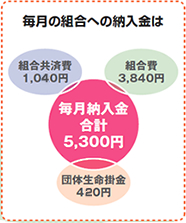 毎月の組合への納入金は 組合共済費1,040円 組合費3,840円 団体生命掛金420円 毎月納入金合計5,300円