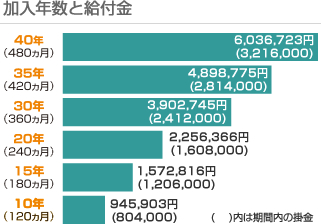 加入年数と給付金の説明グラフ
